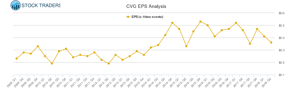 CVG EPS Analysis