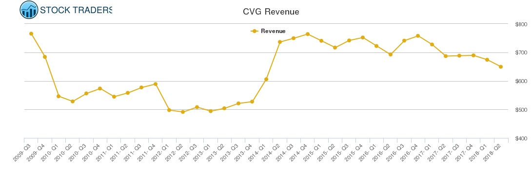 CVG Revenue chart