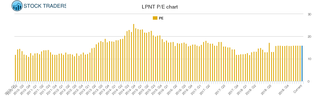 LPNT PE chart