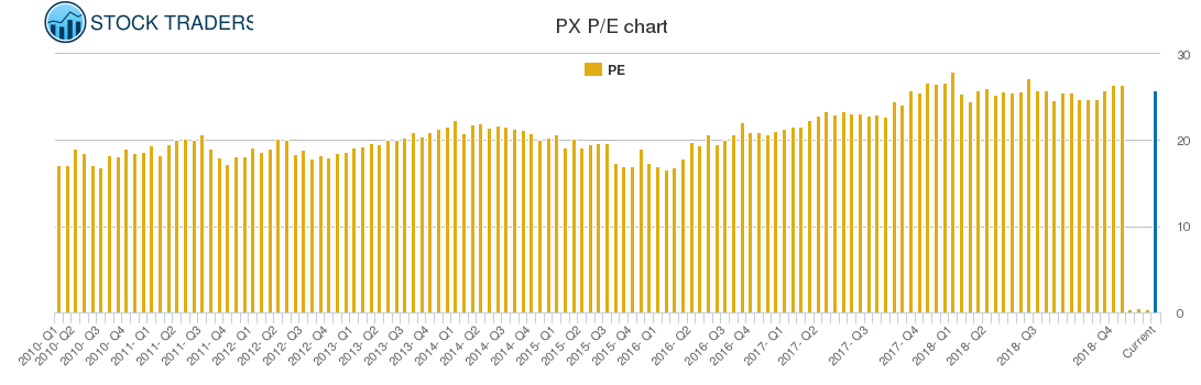 PX PE chart
