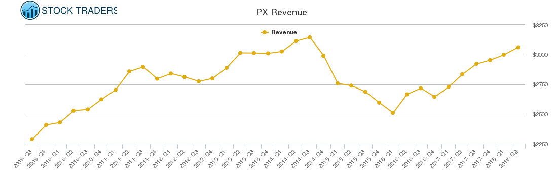 PX Revenue chart