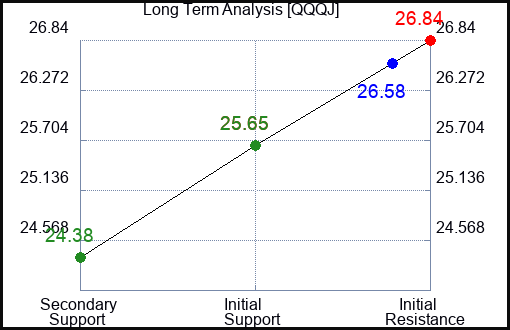 QQQJ Long Term Analysis for February 1 2024