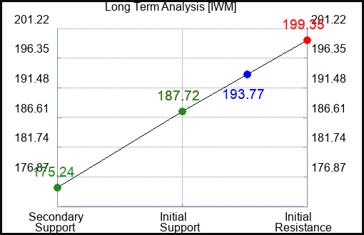 QQXT Long Term Analysis for February 1 2024