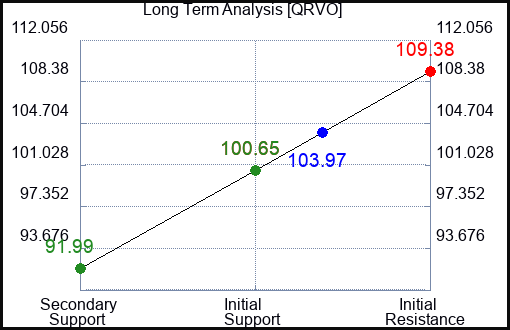 QRVO Long Term Analysis for February 1 2024