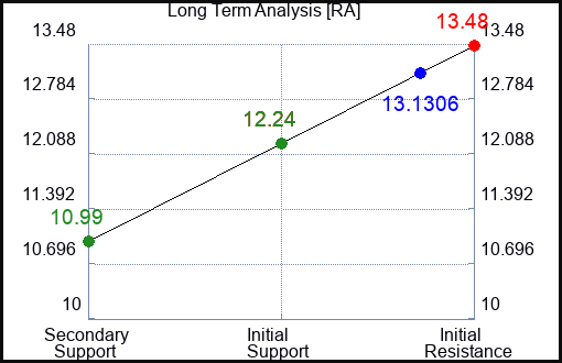 RA Long Term Analysis for February 1 2024