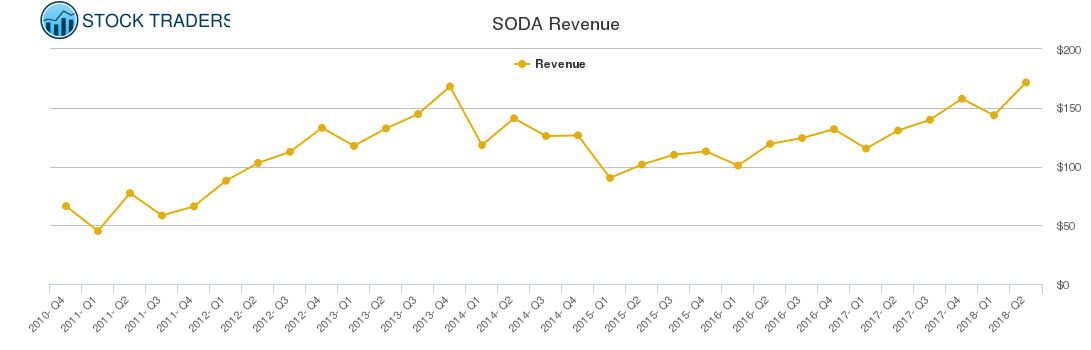 SODA Revenue chart