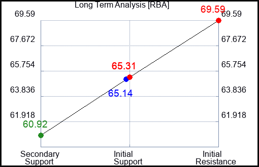 RBA Long Term Analysis for February 1 2024