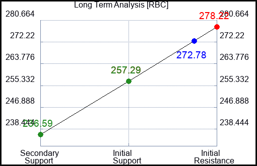 RBC Long Term Analysis for February 1 2024