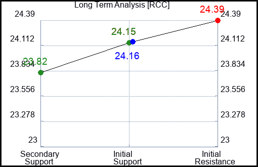 RCC Long Term Analysis for February 1 2024