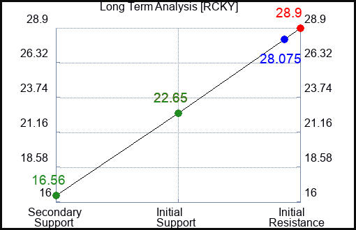 RCKY Long Term Analysis for February 1 2024