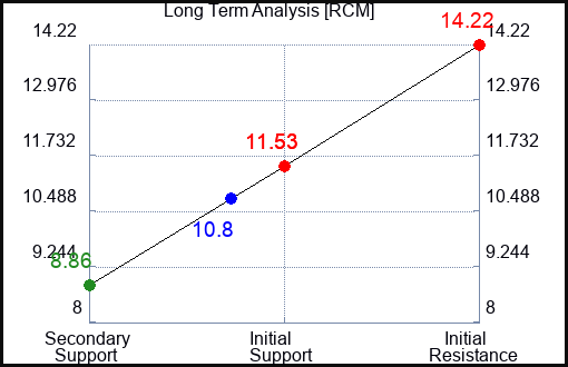RCM Long Term Analysis for February 1 2024