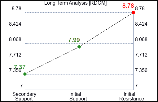 RDCM Long Term Analysis for February 1 2024