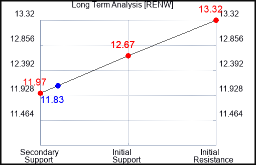 RENW Long Term Analysis for February 1 2024