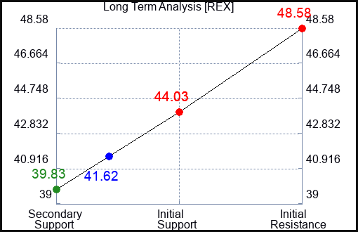 REX Long Term Analysis for February 1 2024