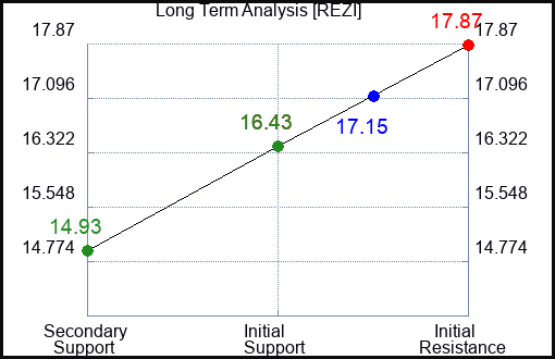 REZI Long Term Analysis for February 1 2024