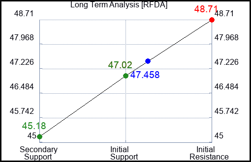 RFDA Long Term Analysis for February 1 2024