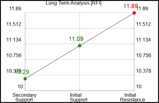 RFI Long Term Analysis for February 1 2024