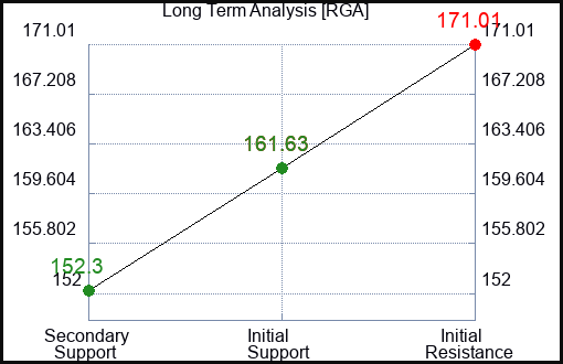 RGA Long Term Analysis for February 1 2024