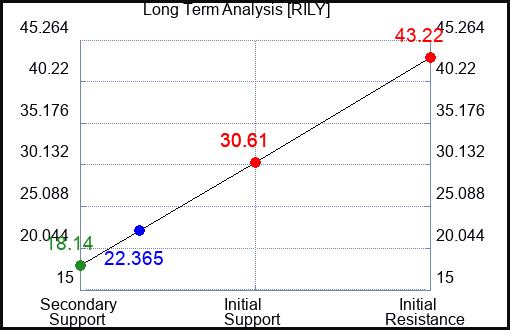 RILY Long Term Analysis for February 1 2024