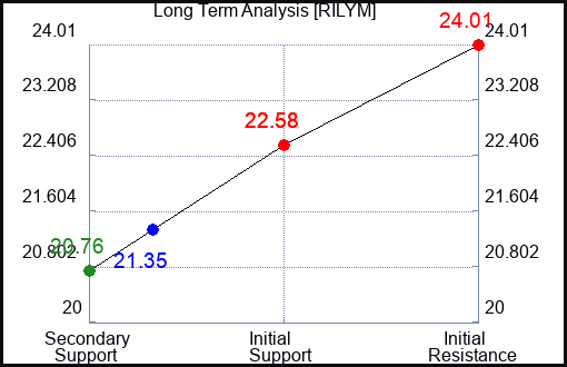 RILYM Long Term Analysis for February 1 2024