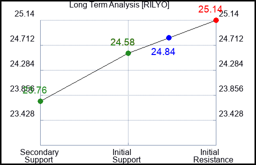 RILYO Long Term Analysis for February 1 2024