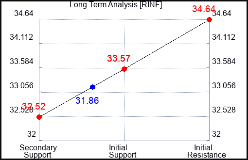 RINF Long Term Analysis for February 1 2024