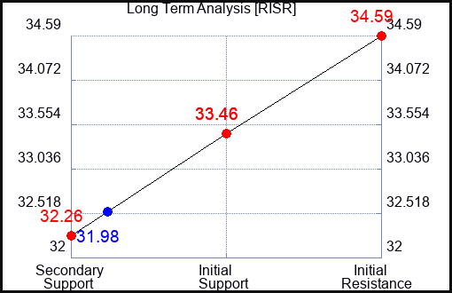RISR Long Term Analysis for February 1 2024