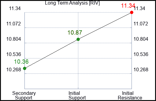 RIV Long Term Analysis for February 1 2024