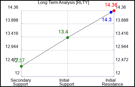 RLTY Long Term Analysis for February 1 2024