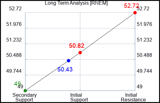 RNEM Long Term Analysis for February 1 2024