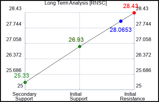 RNSC Long Term Analysis for February 1 2024