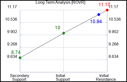 ROVR Long Term Analysis for February 1 2024 ROVR Long Term Analysis for February 1 2024