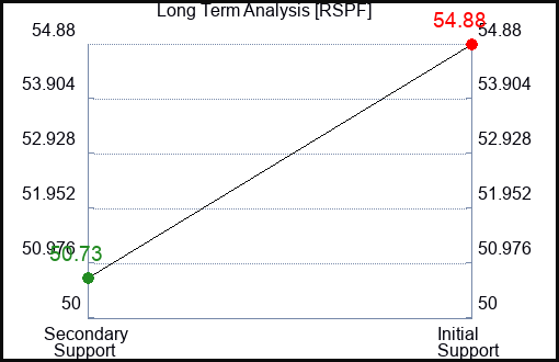 RSPF Long Term Analysis for February 1 2024