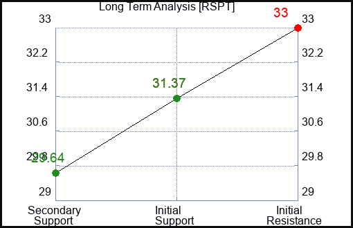 RSPT Long Term Analysis for February 1 2024