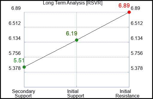 RSVR Long Term Analysis for February 1 2024