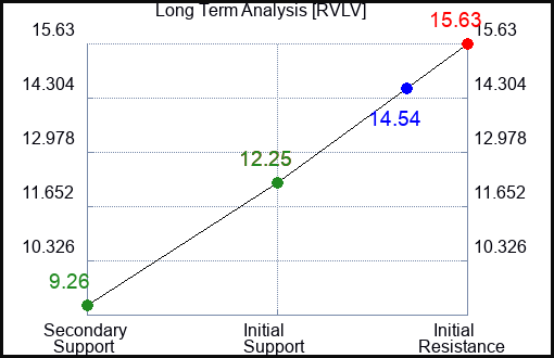 RVLV Long Term Analysis for February 1 2024
