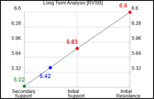 RVSB Long Term Analysis for February 1 2024