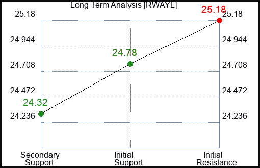 RWAYL Long Term Analysis for February 1 2024