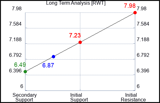RWT Long Term Analysis for February 1 2024