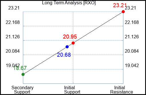 RXO Long Term Analysis for February 1 2024
