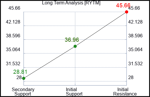RYTM Long Term Analysis for February 1 2024