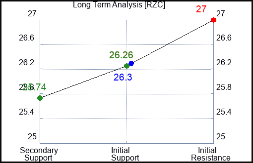 RZC Long Term Analysis for February 1 2024