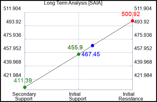 SAIA Long Term Analysis for February 1 2024