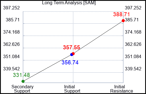 SAM Long Term Analysis for February 1 2024