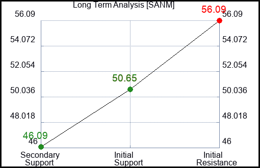 SANM Long Term Analysis for February 1 2024