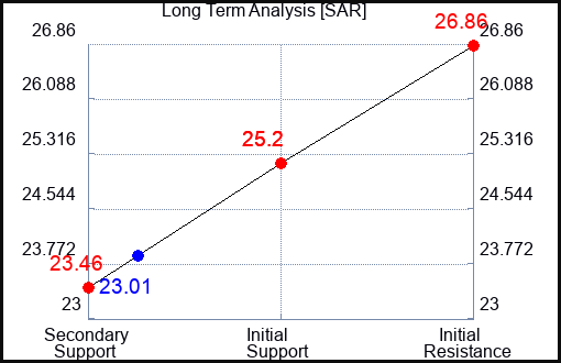 SAR Long Term Analysis for February 1 2024