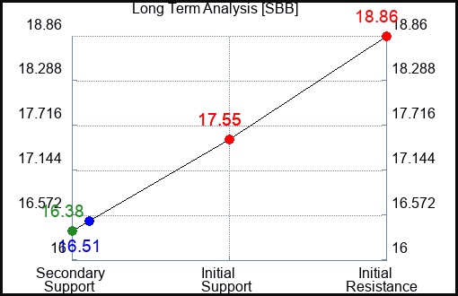 SBB Long Term Analysis for February 1 2024