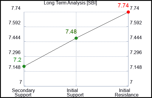 SBI Long Term Analysis for February 1 2024