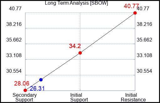 SBOW Long Term Analysis for February 1 2024