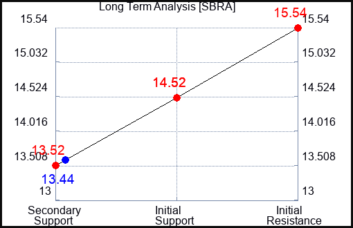 SBRA Long Term Analysis for February 1 2024